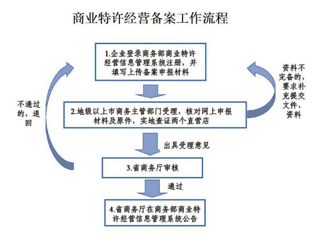 上海虹口特许加盟许可证办理条件